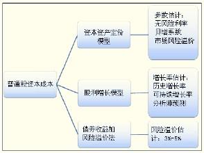 普通股资本成本