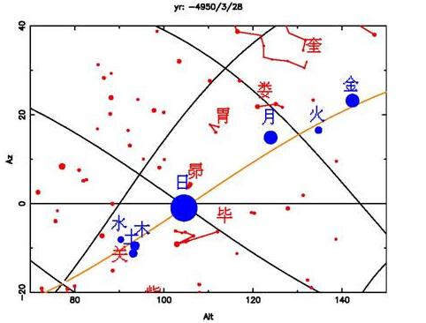 七曜,是中国古代对日,月,五星的一种总称,亦称"七政","七纬","七耀".