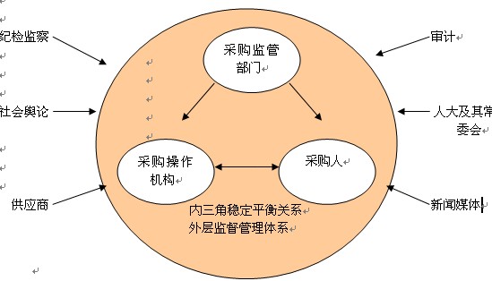最新山东省政府采购网 0