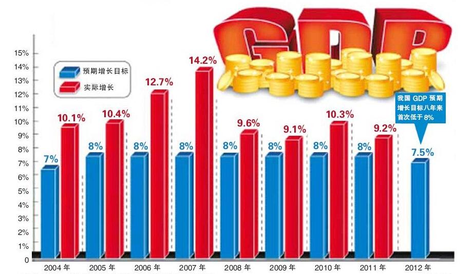 gdp实际增长率怎么算_房价在2009年下半年见底