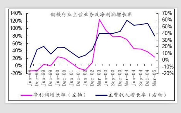 净利润增长率