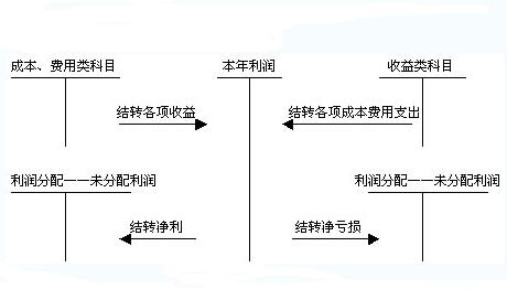 本年利润