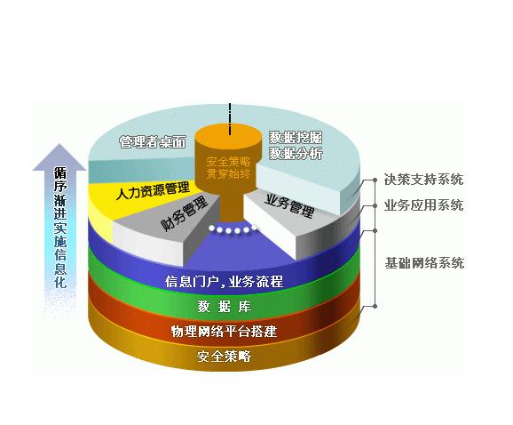 企业信息化管理