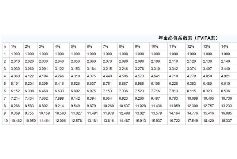 2018年7月23日年金现值系数表(pvifa表)n1%%3%4%5%6%8%1%