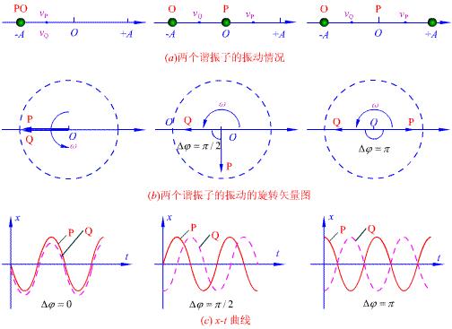 旋转矢量法 ,一种描述简谐振动较为直观的几何方法.