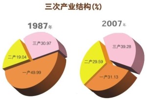 三次产业结构示意图