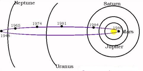 宇宙奥秘之彗星的轨迹与周期 词条标签: 彗星天文 免责声明 搜狗