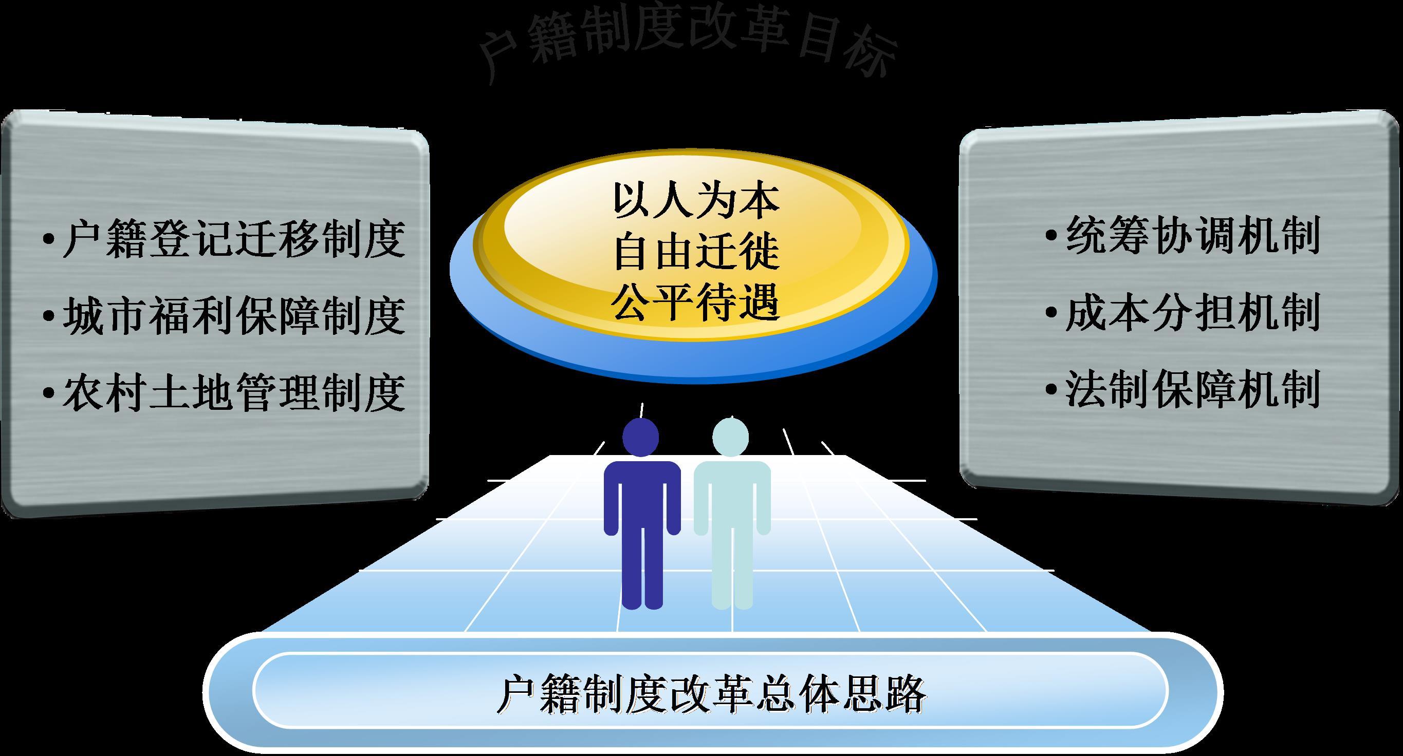 城市人口管理的内容_人口普查手抄报内容(3)