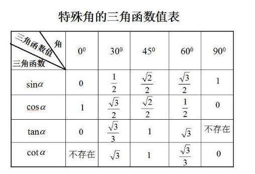 特殊三角函数