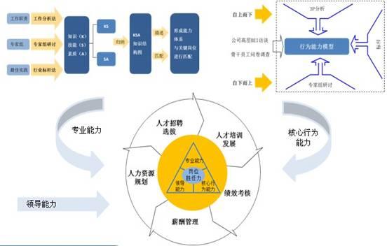 能力素质模型