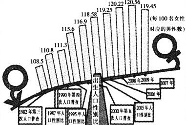 什么是出生人口性别比_全国出生人口性别比变化情况图-卫计委 计生政策放松