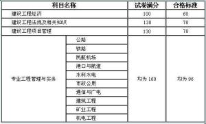 各科目总分及及格线