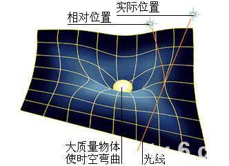 我们的世界恰好是 四维,至于高维真实空间,至少我们还无法感知,就如人