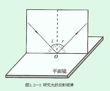 光的反射定律