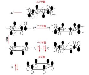 苯的π分子轨道能级图根据分子轨道理论,六个p轨道通过线性组合,可