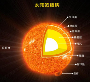 光球层的大气中存在着激烈的活动,用望远镜可以看到光球表面有许多密