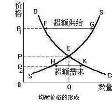 均衡价格