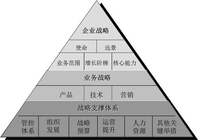 把战略制定阶段所确定的意图性战略转化为具体的组织行动,保障战略