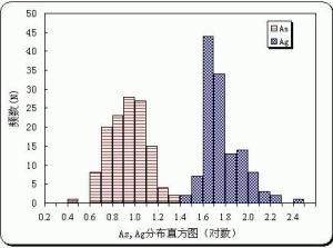 编辑词条 直方图(histogram),又称质量分布图,是一种统计报告图,由一