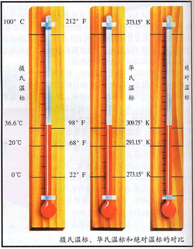 温度标准,简称 温标,是以量化数值,配以 温度单位来表示温度的方法.