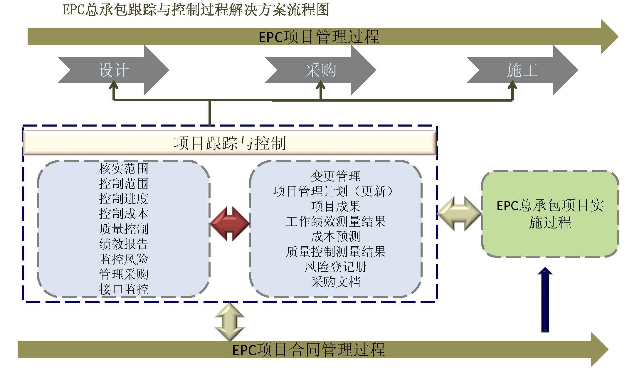 全部版本 历史版本 epc工程总承包管理流程及主要过程图解