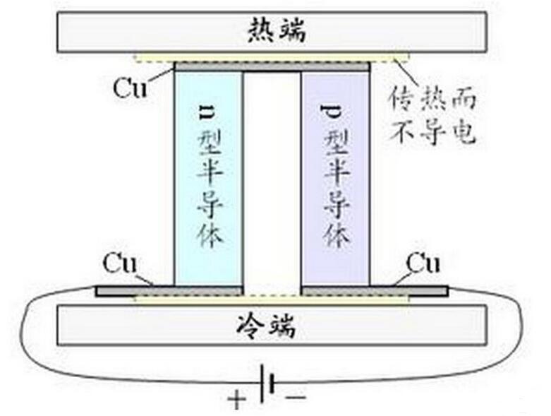 珀耳帖效应