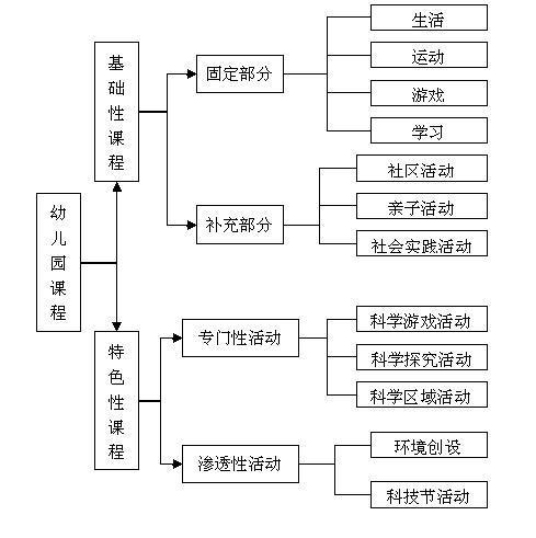 课程结构