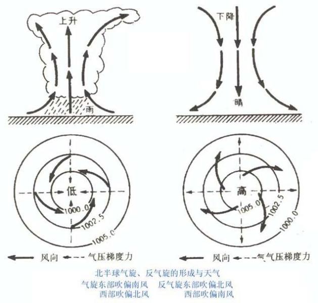 气旋与反气旋