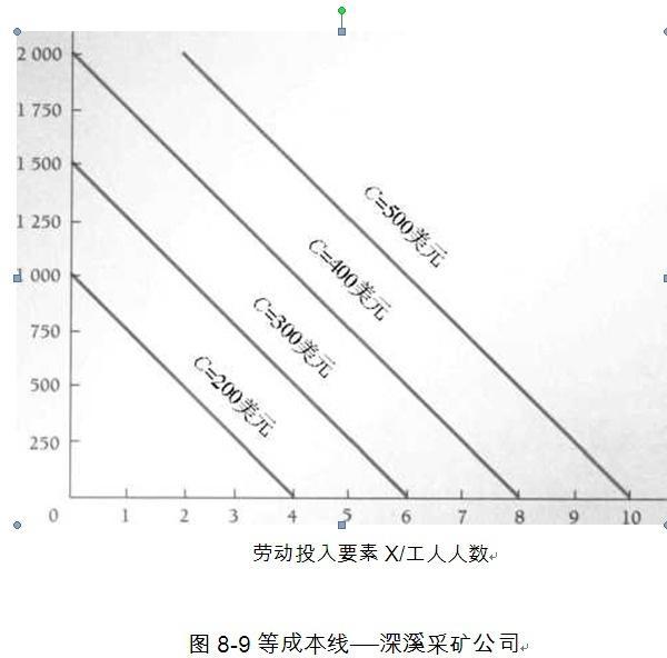 等成本线