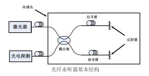 光纖水聽器基本結(jié)構(gòu)