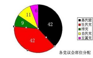 德国社会民主党