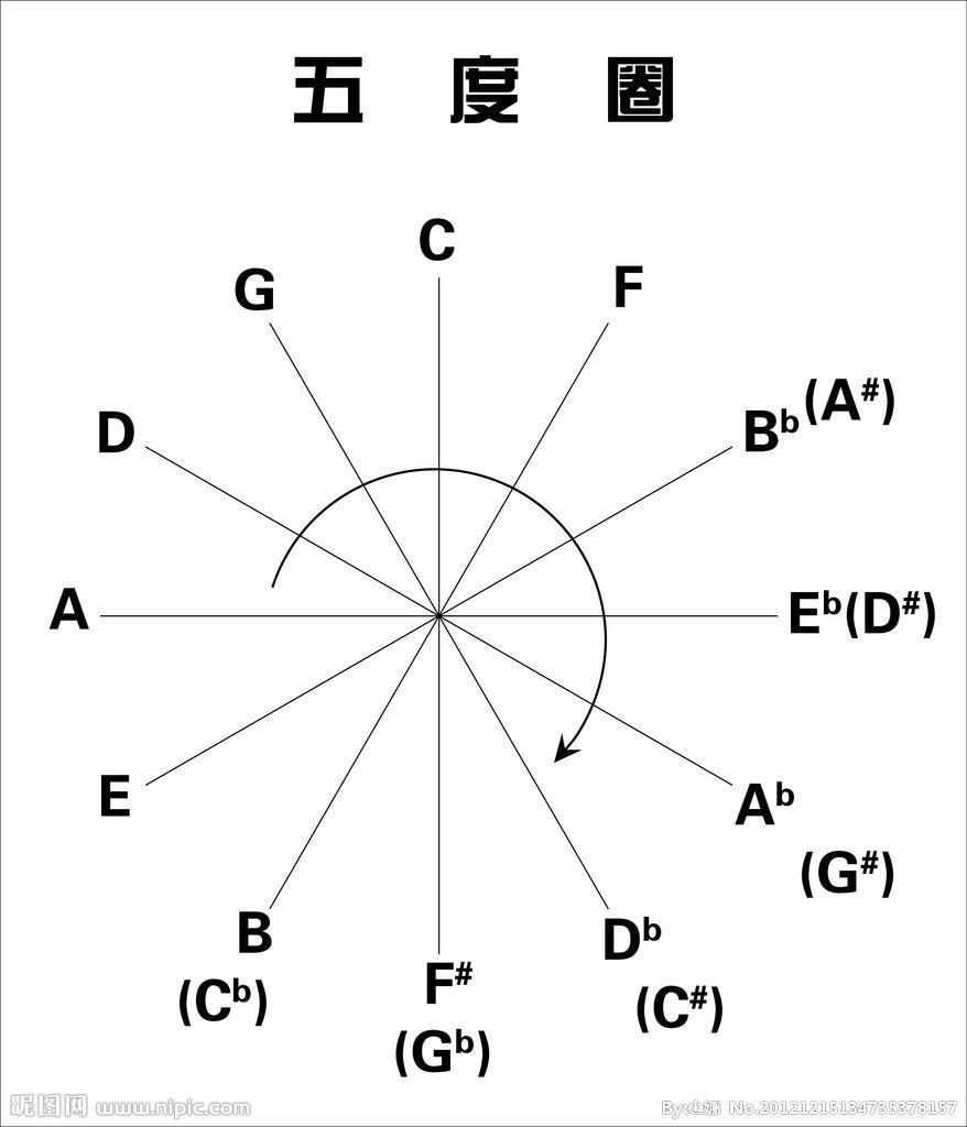 音数为3又2分之1的的五度音程称之为纯五度,如c-g,d-a,e-b,bb-f,b-#f