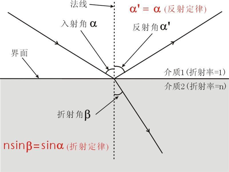 布儒斯特角