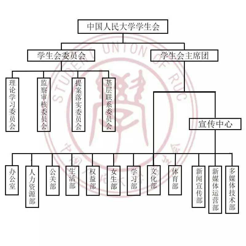 中国人民大学学生会组织结构图