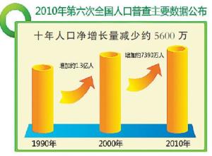 全国人口普查人数_梳理 人民日报中的中国生育政策演变史