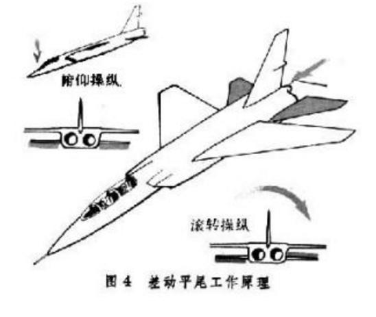 差动平尾是用来实现横滚动作的,其作用于副翼相同,用差动平尾可提高