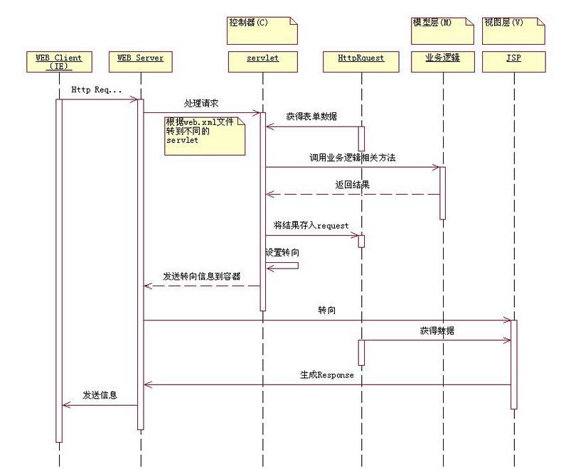 它可以表示用例的行为顺序,当执行一个用例行为时,时序图中的每条消息