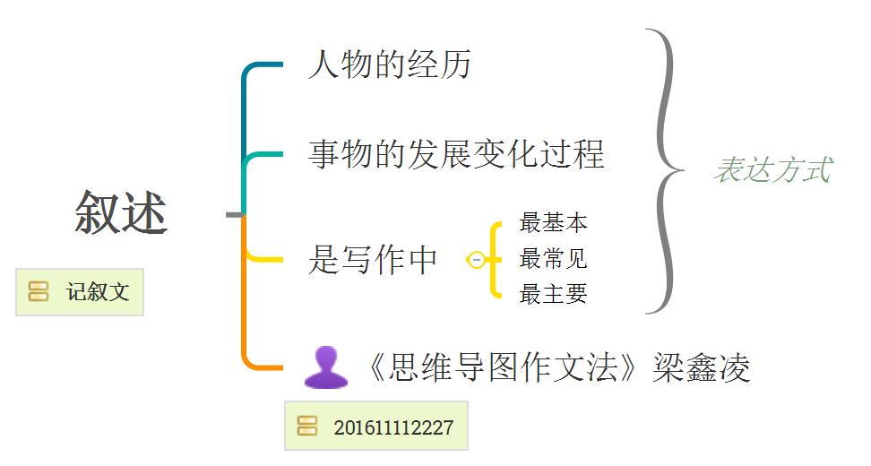 《思维导图作文法》记叙文-记叙