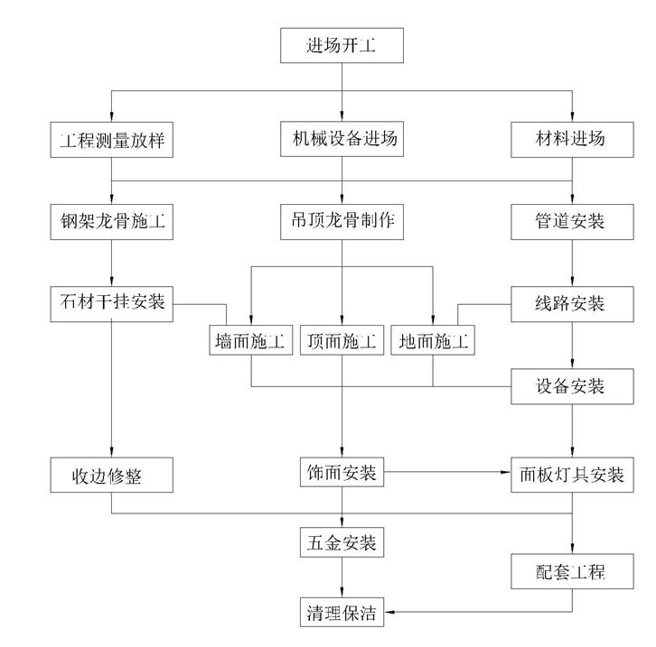 施工顺序