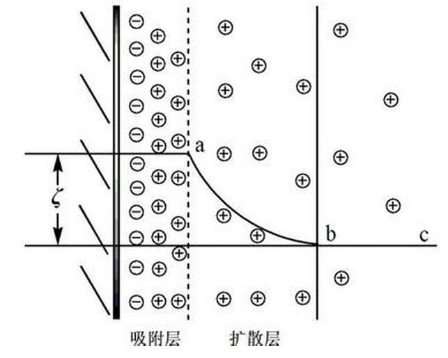 zeta电位