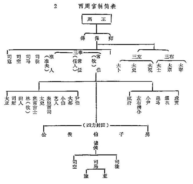 元朝官制