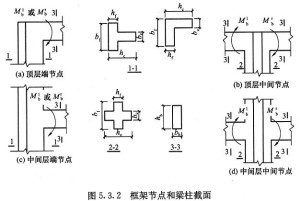 这里所谓"异形截面,是指柱截面的几何形状与常用普通的矩形截面相异