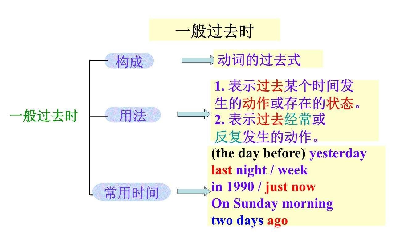 一般过去时的特殊疑问句 疑问词 did 主语 动词原形 其他?