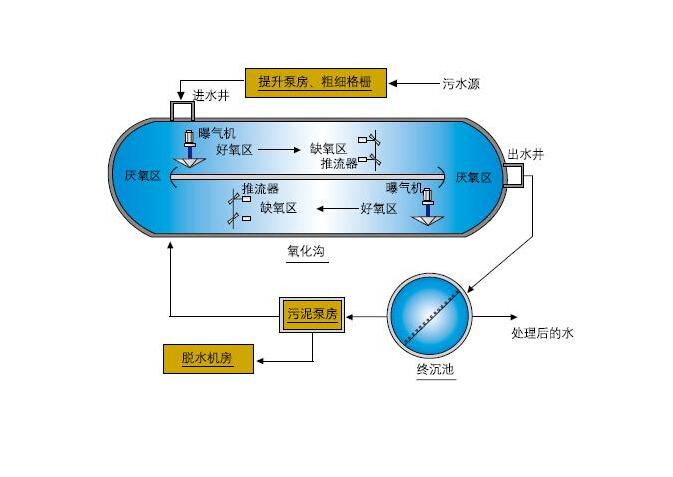 氧化沟