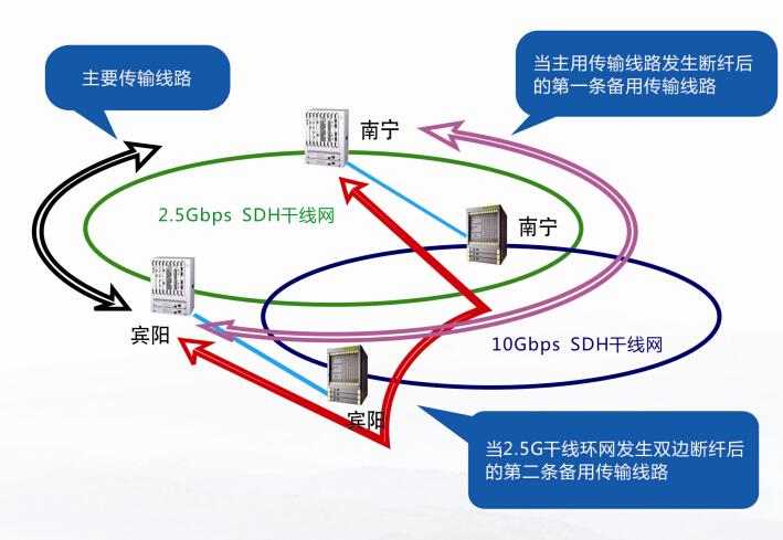 环形网络