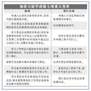 加拿大留學(xué)政策七項(xiàng)重大變革