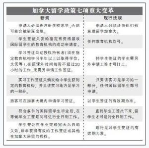 加拿大留学政策七项重大变革