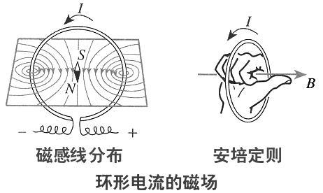 安培定则(物理学定理) - 搜狗百科