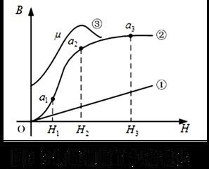 磁化过程