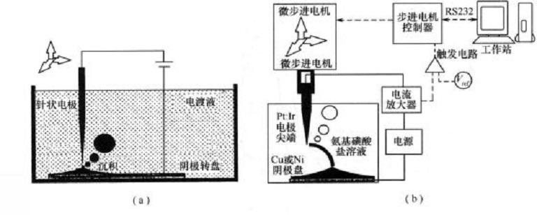 电化学沉积